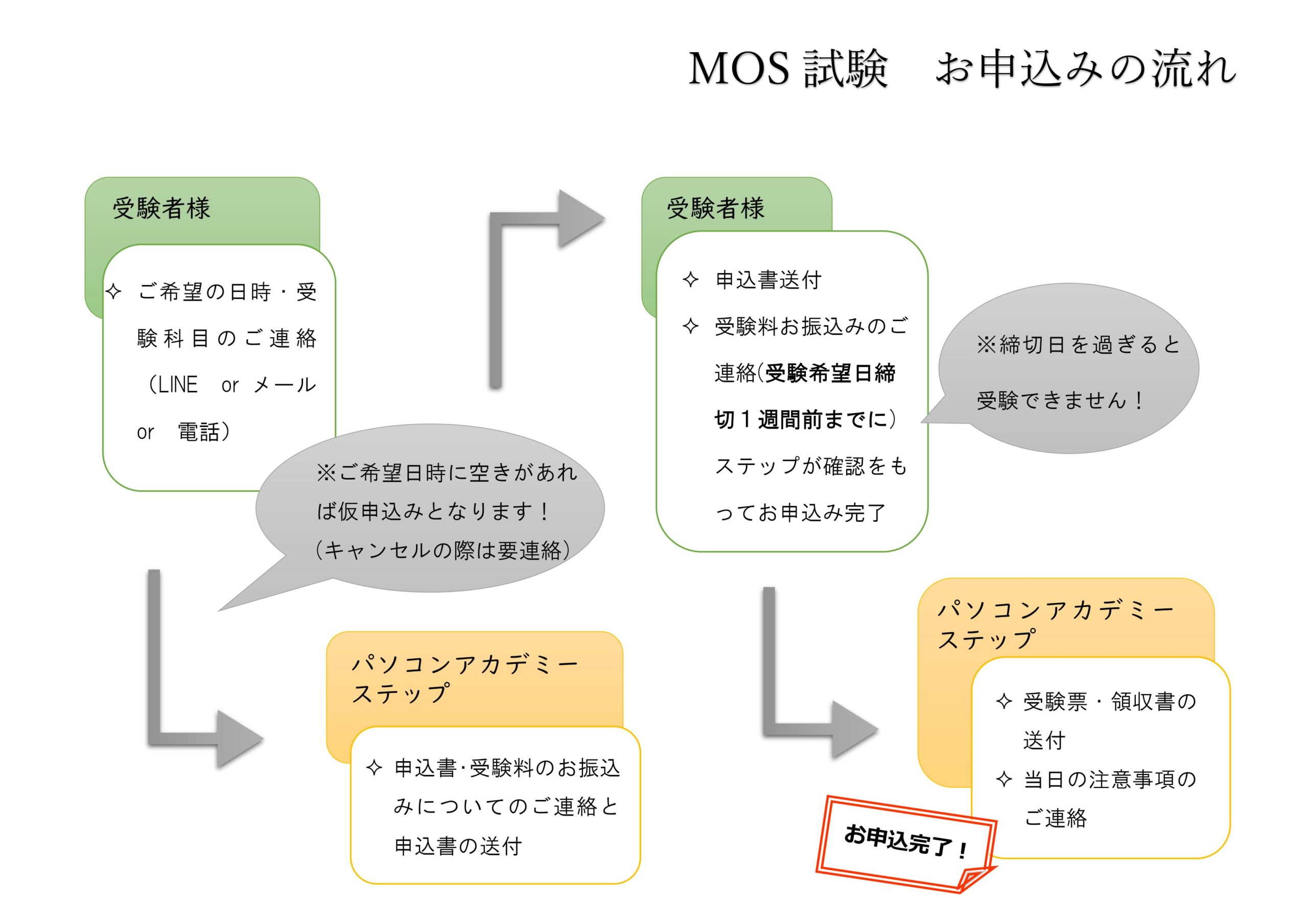 MOS試験申し込みの流れ